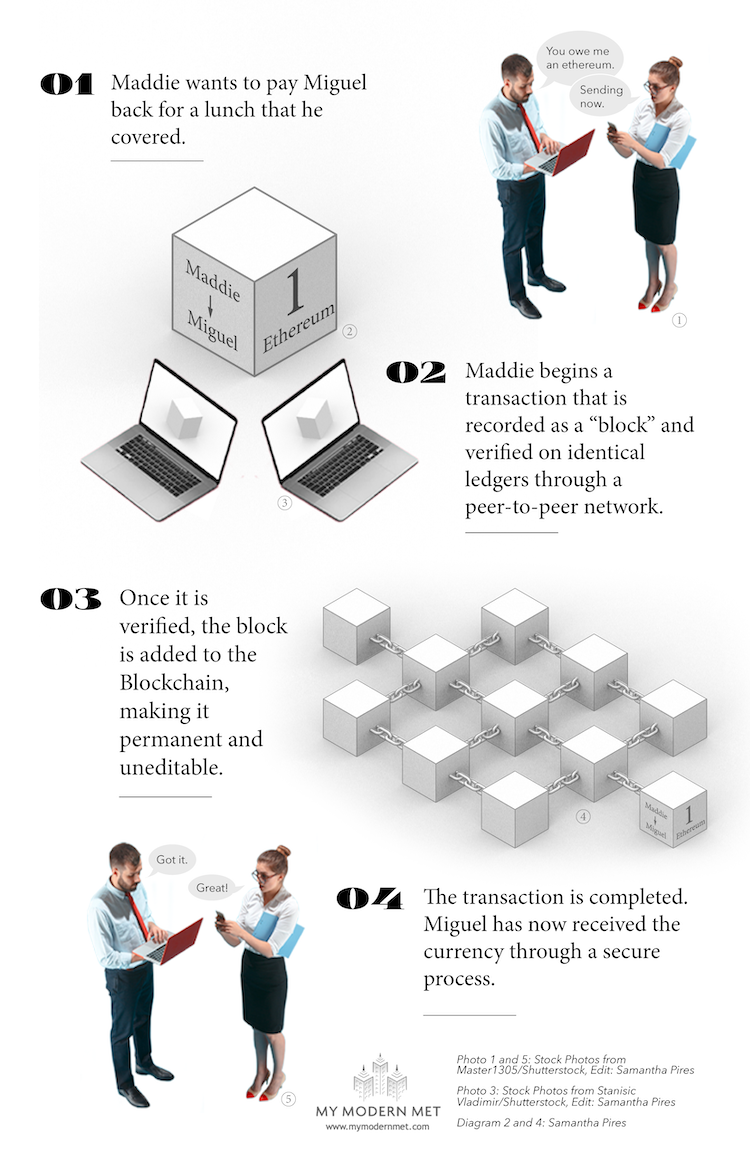 Crypto Art: How Artists Are Selling Their Work on Blockchain