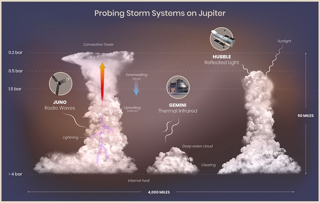 Probing Storm Systems on Jupiter (Graphic)
