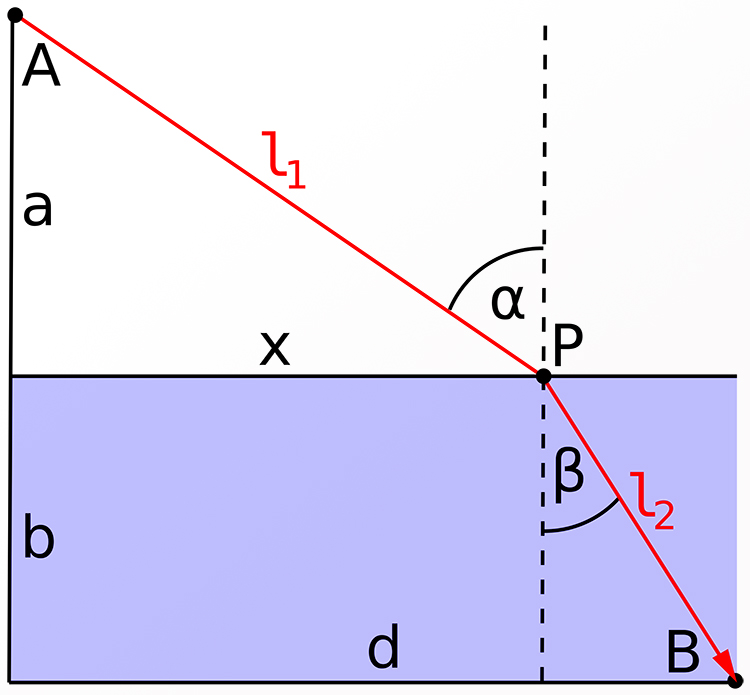 Fermat's principle linking ray and wave optics