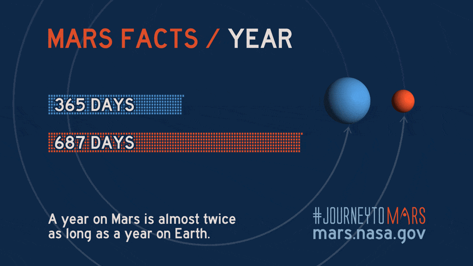 - ViralBandit How Long is a Year on Mars