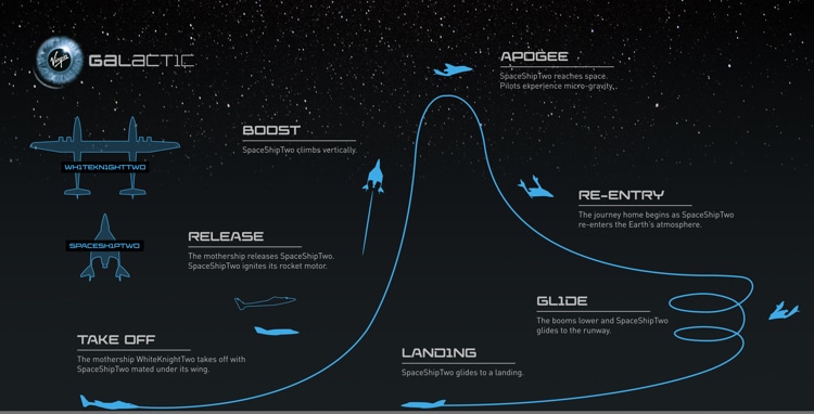 Flight Plan of Virgin Galactic Unity