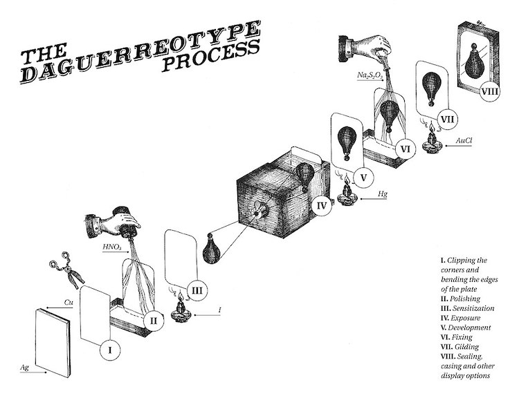 Daguerreotype Process