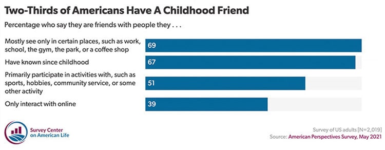 Two-Thirds of Americans Have A Childhood Friend