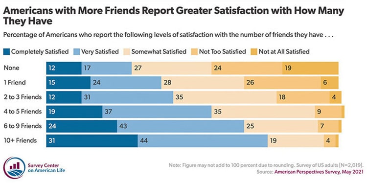Americans with More Friends Report Greater Satisfaction with How Many They Have